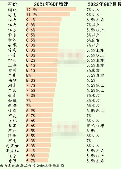 30省份2022年GDP目標(biāo)最新信息公布   2022年30省份gdp排名誰是第一